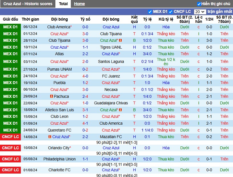 Nhận định, Soi kèo Cruz Azul vs Club America, 8h ngày 09/12 - Ảnh 1