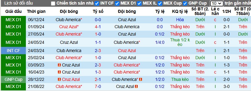 Nhận định, Soi kèo Cruz Azul vs Club America, 8h ngày 09/12 - Ảnh 3