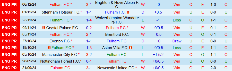 Nhận định, Soi kèo Fulham vs Arsenal, 21h00 ngày 8/12 - Ảnh 2