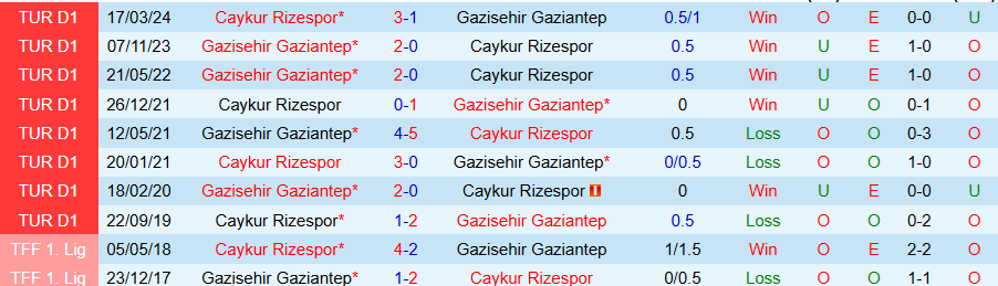 Nhận định, Soi kèo Gazisehir Gaziantep vs Caykur Rizespor, 00h00 ngày 10/12 - Ảnh 3