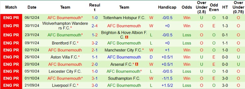 Nhận định, Soi kèo Ipswich Town vs Bournemouth, 21h00 ngày 8/12 - Ảnh 2