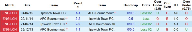 Nhận định, Soi kèo Ipswich Town vs Bournemouth, 21h00 ngày 8/12 - Ảnh 3