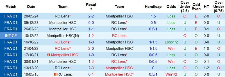 Nhận định, Soi kèo Lens vs Montpellier, 21h00 ngày 8/12 - Ảnh 3