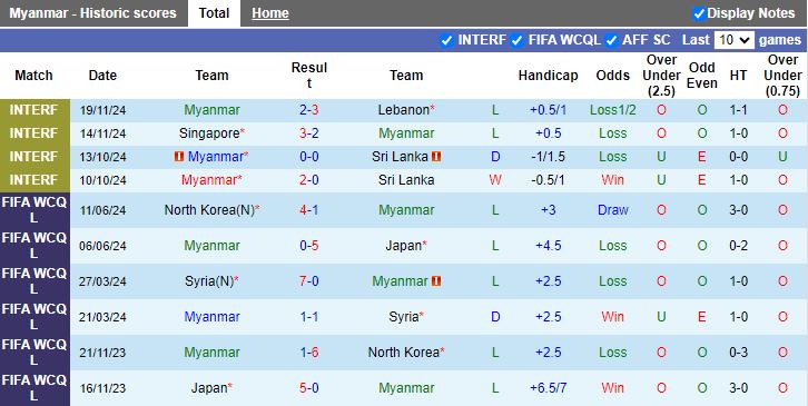 Nhận định, Soi kèo Myanmar vs Indonesia, 19h30 ngày 9/12 - Ảnh 1