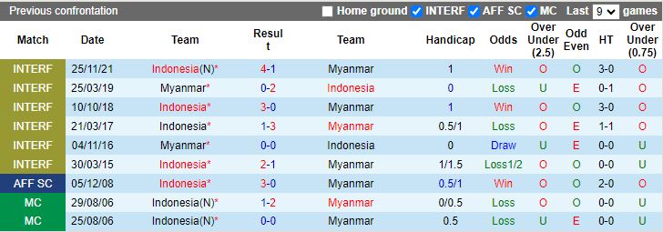 Nhận định, Soi kèo Myanmar vs Indonesia, 19h30 ngày 9/12 - Ảnh 3