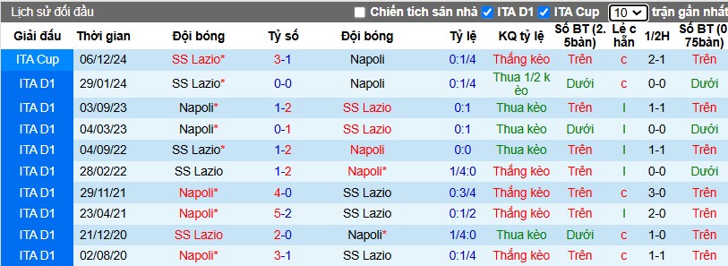 Nhận định, Soi kèo Napoli vs Lazio, 2h45 ngày 09/12 - Ảnh 3