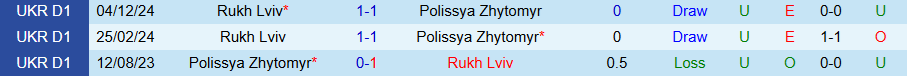 Nhận định, Soi kèo Polissya Zhytomyr vs Rukh Lviv, 23h00 ngày 9/12 - Ảnh 3