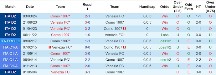 Nhận định, soi kèo Venezia vs Como, 0h ngày 9/12 - Ảnh 3