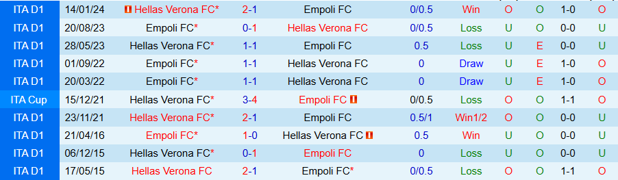 Nhận định, Soi kèo Verona vs Empoli, 21h00 ngày 8/12 - Ảnh 3