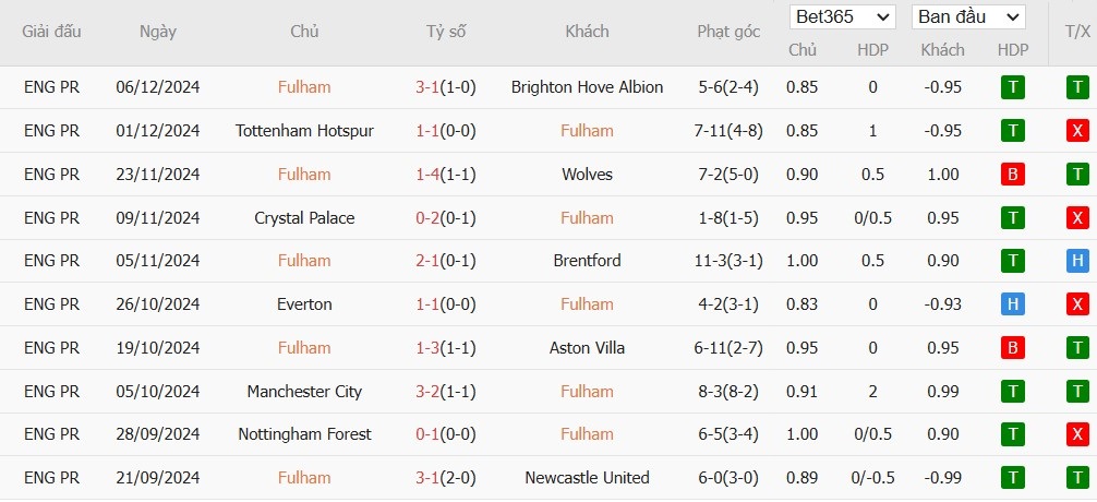 Soi kèo phạt góc Fulham vs Arsenal, 21h ngày 08/12 - Ảnh 4