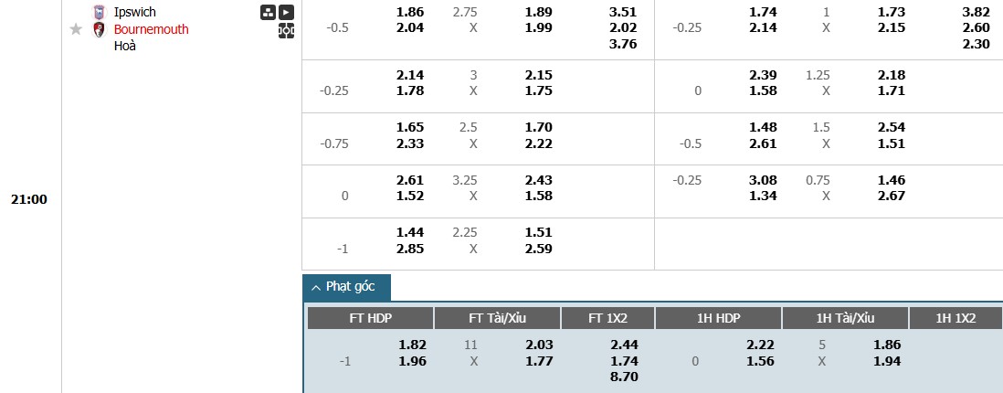 Soi kèo phạt góc Ipswich Town vs Bournemouth, 21h ngày 08/12 - Ảnh 1