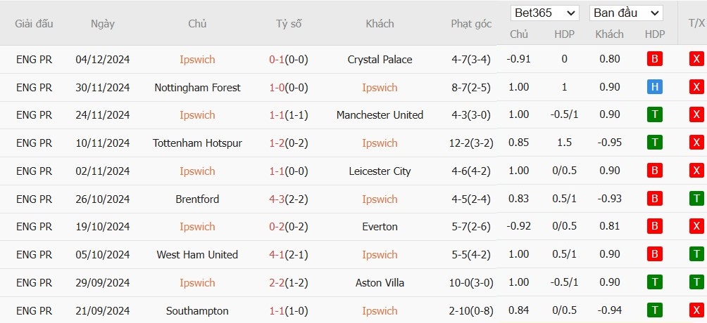 Soi kèo phạt góc Ipswich Town vs Bournemouth, 21h ngày 08/12 - Ảnh 4