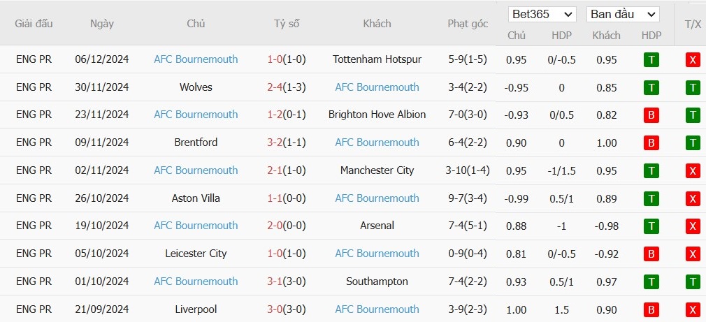 Soi kèo phạt góc Ipswich Town vs Bournemouth, 21h ngày 08/12 - Ảnh 5