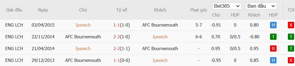 Soi kèo phạt góc Ipswich Town vs Bournemouth, 21h ngày 08/12 - Ảnh 6