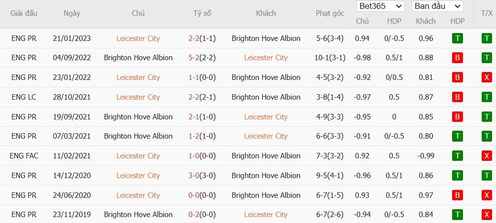 Soi kèo phạt góc Leicester City vs Brighton, 21h ngày 08/12 - Ảnh 6