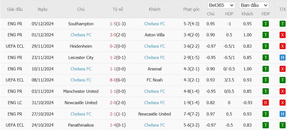 Soi kèo phạt góc Tottenham vs Chelsea, 23h30 ngày 08/12 - Ảnh 5