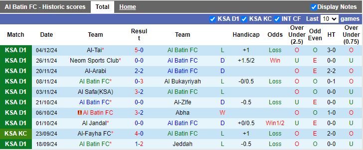 Nhận định, Soi kèo Al Batin vs Ohod Medina, 19h00 ngày 10/12 - Ảnh 1