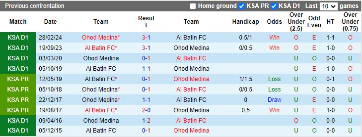 Nhận định, Soi kèo Al Batin vs Ohod Medina, 19h00 ngày 10/12 - Ảnh 3