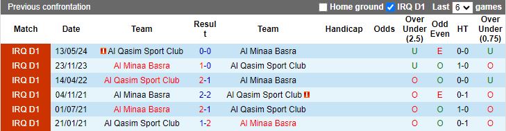 Nhận định, Soi kèo Al Minaa Basra vs Al Qasim, 18h30 ngày 10/12 - Ảnh 3