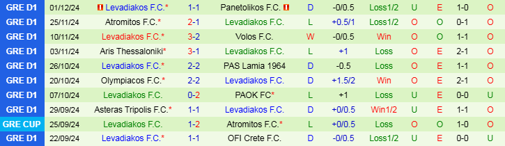 Nhận định, Soi kèo Athens Kallithea F.C vs Levadiakos F.C, 22h30 ngày 9/12 - Ảnh 2