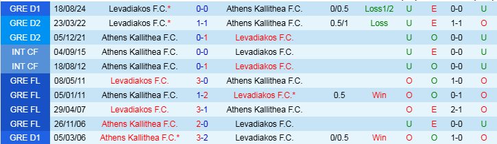 Nhận định, Soi kèo Athens Kallithea F.C vs Levadiakos F.C, 22h30 ngày 9/12 - Ảnh 3