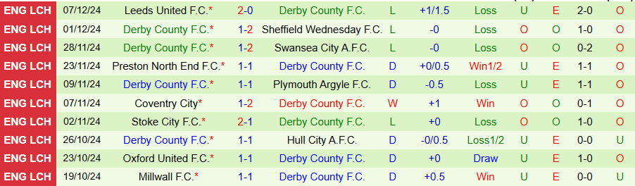 Nhận định, Soi kèo Burnley vs Derby County, 02h45 ngày 11/12 - Ảnh 1