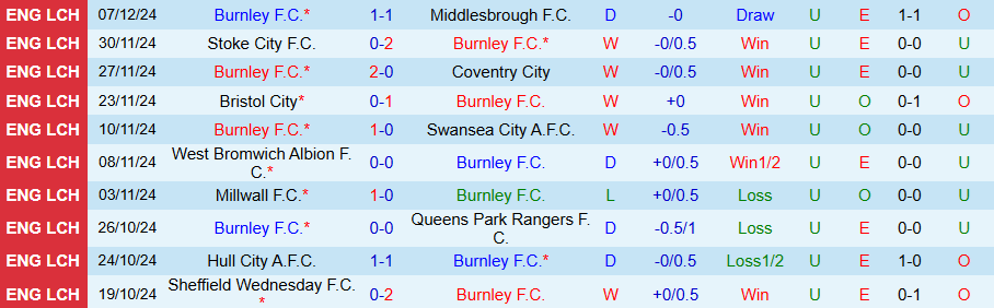 Nhận định, Soi kèo Burnley vs Derby County, 02h45 ngày 11/12 - Ảnh 2