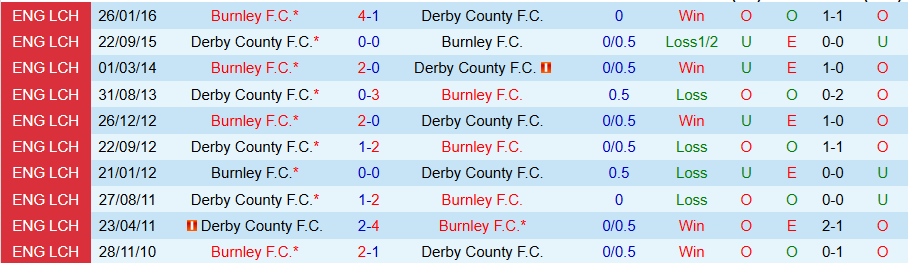 Nhận định, Soi kèo Burnley vs Derby County, 02h45 ngày 11/12 - Ảnh 3