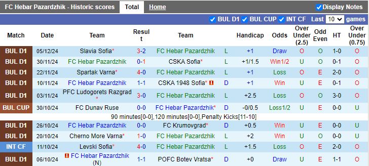 Nhận định, Soi kèo Hebar Pazardzhik vs Arda Kardzhali, 19h45 ngày 9/12 - Ảnh 1