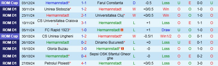 Nhận định, Soi kèo Hermannstadt vs ASC Otelul Galati, 22h30 ngày 9/12 - Ảnh 1