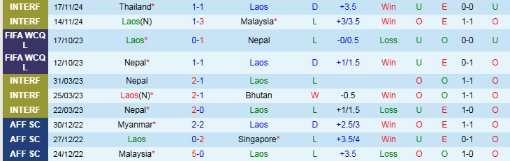 Nhận định, Soi kèo Lào vs Việt Nam, 20h00 ngày 9/12 - Ảnh 1