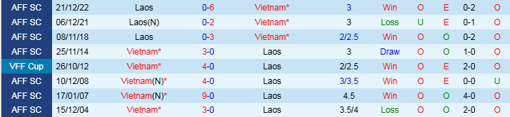 Nhận định, Soi kèo Lào vs Việt Nam, 20h00 ngày 9/12 - Ảnh 3