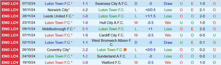 Nhận định, Soi kèo Luton Town vs Stoke City, 02h45 ngày 11/12 - Ảnh 2