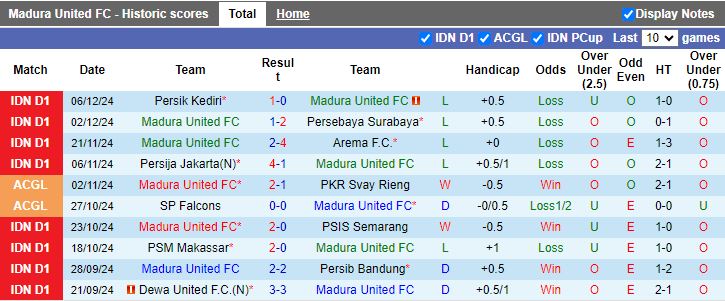 Nhận định, Soi kèo Madura United vs Semen Padang, 15h30 ngày 10/12 - Ảnh 1