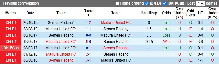 Nhận định, Soi kèo Madura United vs Semen Padang, 15h30 ngày 10/12 - Ảnh 3