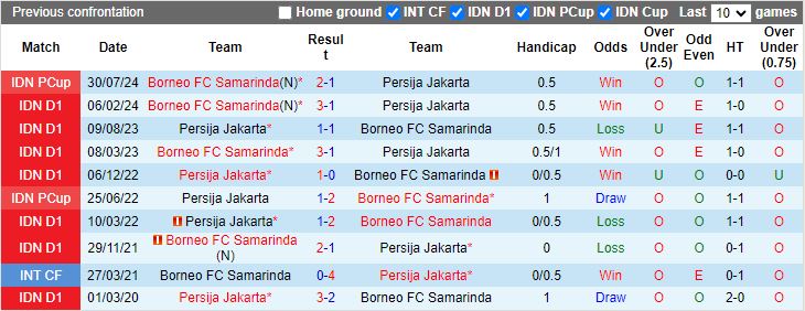 Nhận định, Soi kèo Persija Jakarta vs Borneo FC Samarinda, 19h00 ngày 10/12 - Ảnh 3