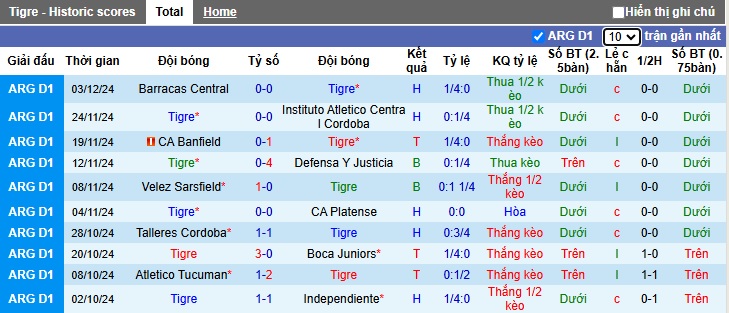 Nhận định, soi kèo Tigre vs Independiente Rivadavia, 3h ngày 10/12 - Ảnh 1