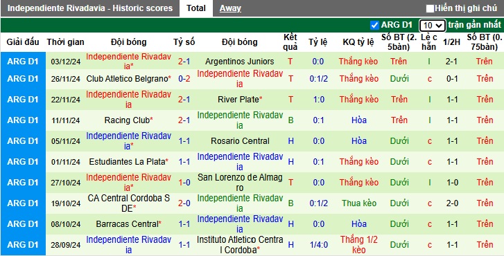 Nhận định, soi kèo Tigre vs Independiente Rivadavia, 3h ngày 10/12 - Ảnh 2