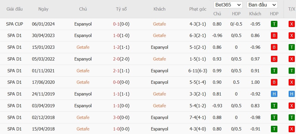 Soi kèo phạt góc Getafe vs Espanyol, 3h ngày 10/12 - Ảnh 6