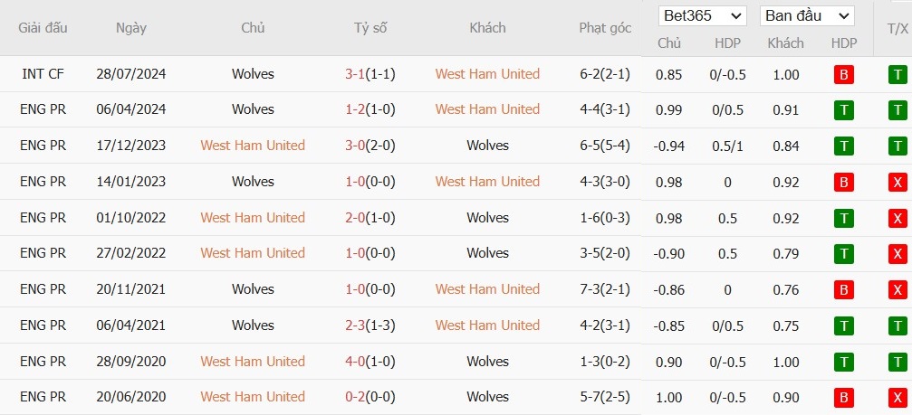 Soi kèo phạt góc West Ham vs Wolverhampton, 3h ngày 10/12 - Ảnh 6