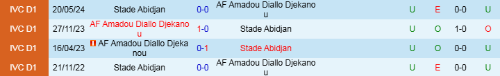 Nhận định, Soi kèo AF Amadou Diallo Djekanou vs Stade Abidjan, 22h30 ngày 10/12 - Ảnh 3