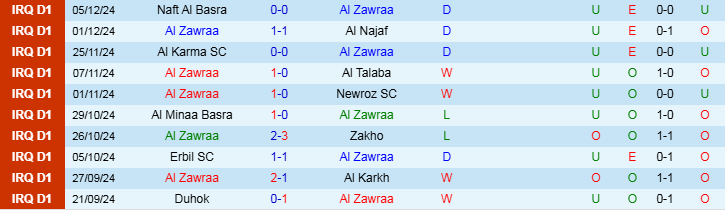 Nhận định, Soi kèo Al Zawraa vs Karbalaa, 23h30 ngày 10/12 - Ảnh 1