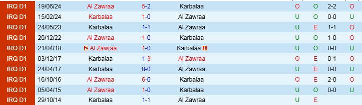 Nhận định, Soi kèo Al Zawraa vs Karbalaa, 23h30 ngày 10/12 - Ảnh 3