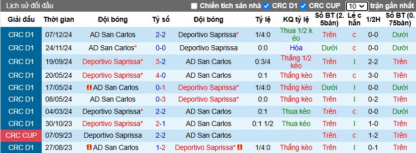 Nhận định, Soi kèo Deportivo Saprissa vs San Carlos, 9h ngày 11/12 - Ảnh 3