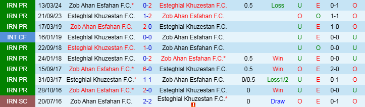 Nhận định, Soi kèo Esteghlal Khuzestan vs Zob Ahan Esfahan, 21h00 ngày 10/12 - Ảnh 3