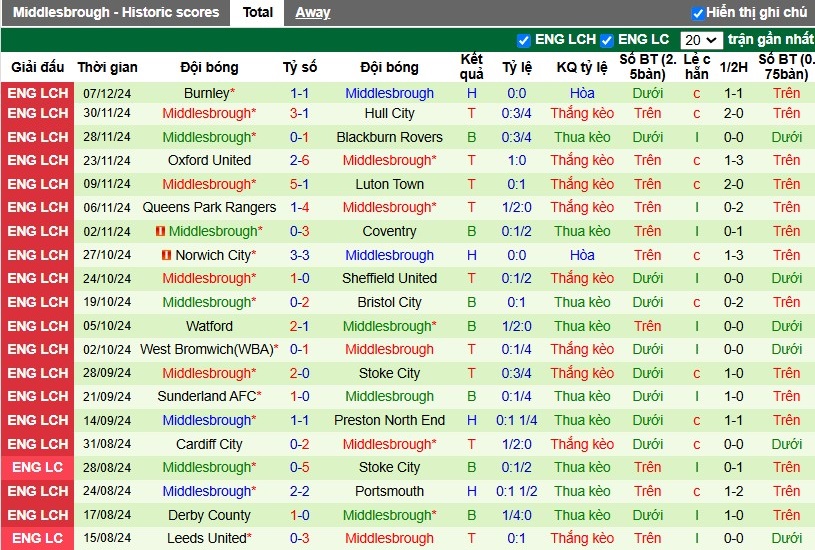 Nhận định, Soi kèo Leeds United vs Middlesbrough, 3h ngày 11/12 - Ảnh 2