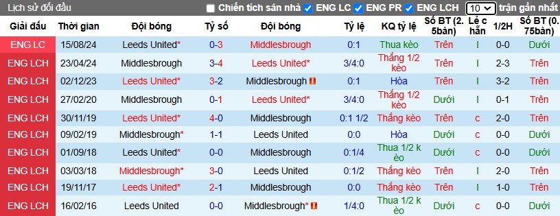 Nhận định, Soi kèo Leeds United vs Middlesbrough, 3h ngày 11/12 - Ảnh 3