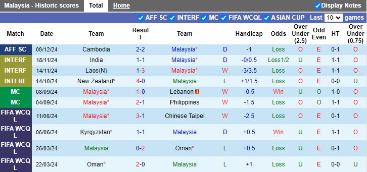 Nhận định, Soi kèo Malaysia vs Timor Leste, 20h00 ngày 11/12 - Ảnh 1