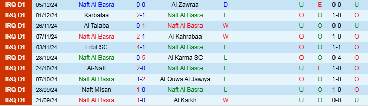 Nhận định, Soi kèo Naft Al Basra vs Al Najaf, 21h00 ngày 10/12 - Ảnh 1