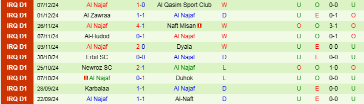 Nhận định, Soi kèo Naft Al Basra vs Al Najaf, 21h00 ngày 10/12 - Ảnh 2